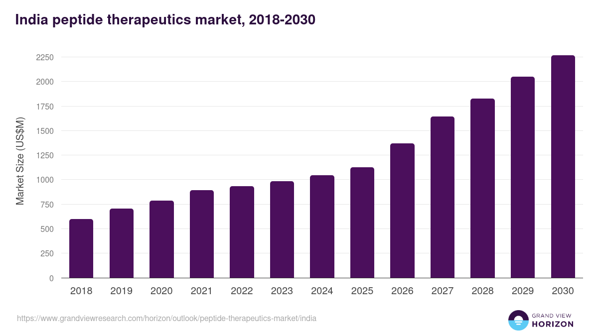 India peptide therapeutics market, 2018-2030 (US$M)
