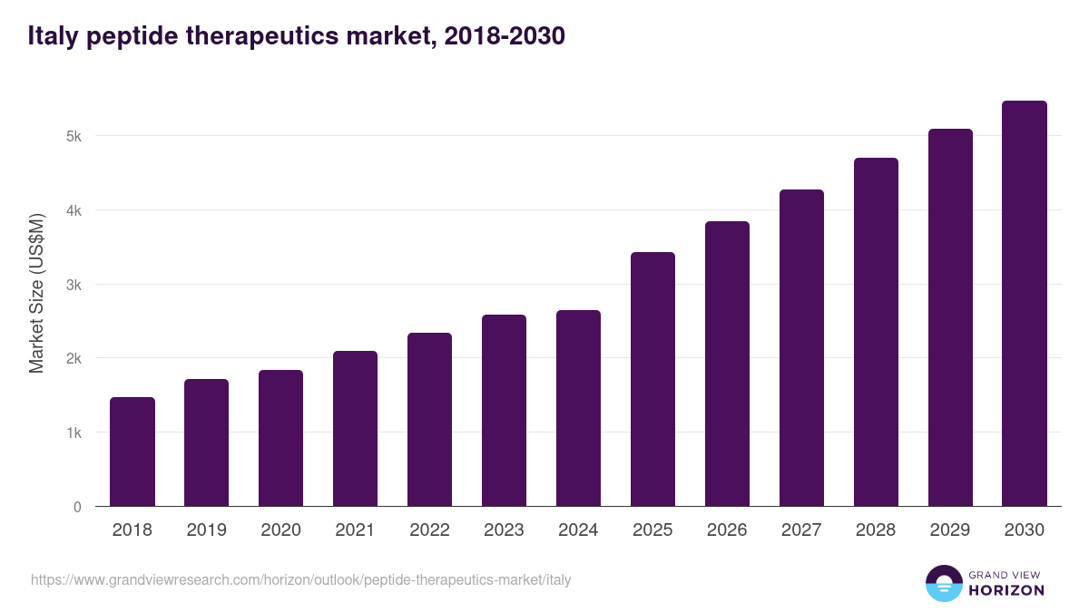 Italy peptide therapeutics market, 2021-2033 (US$M)