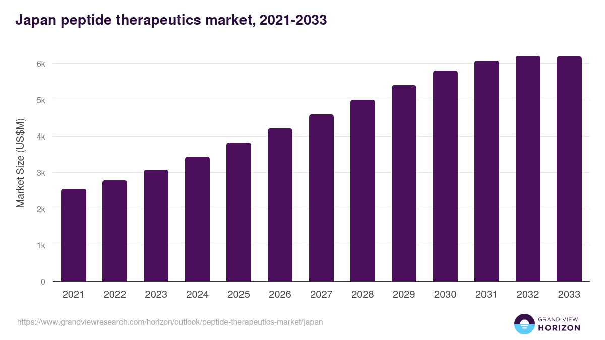 Japan peptide therapeutics market, 2021-2033 (US$M)