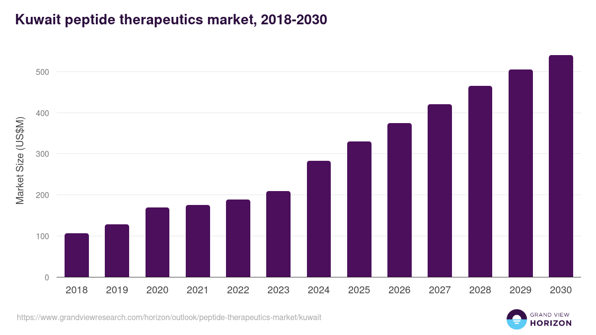 Kuwait peptide therapeutics market, 2018-2030 (US$M)