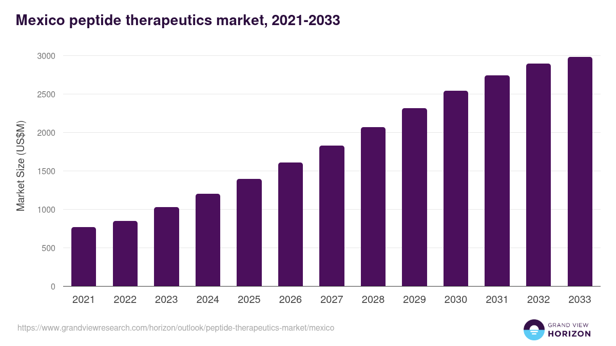 Mexico peptide therapeutics market, 2021-2033 (US$M)