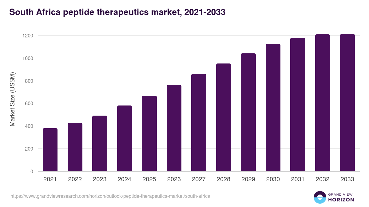South Africa peptide therapeutics market, 2021-2033 (US$M)