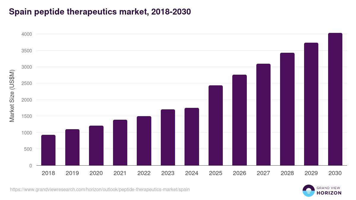 Spain peptide therapeutics market, 2018-2030 (US$M)