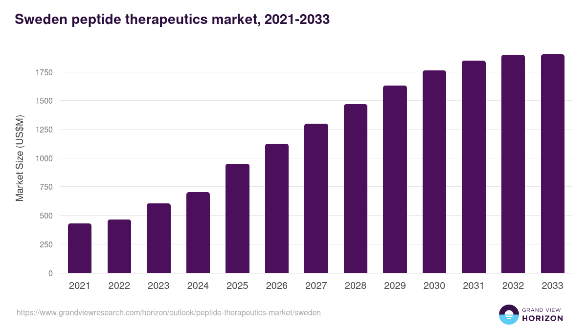 Sweden peptide therapeutics market, 2021-2033 (US$M)