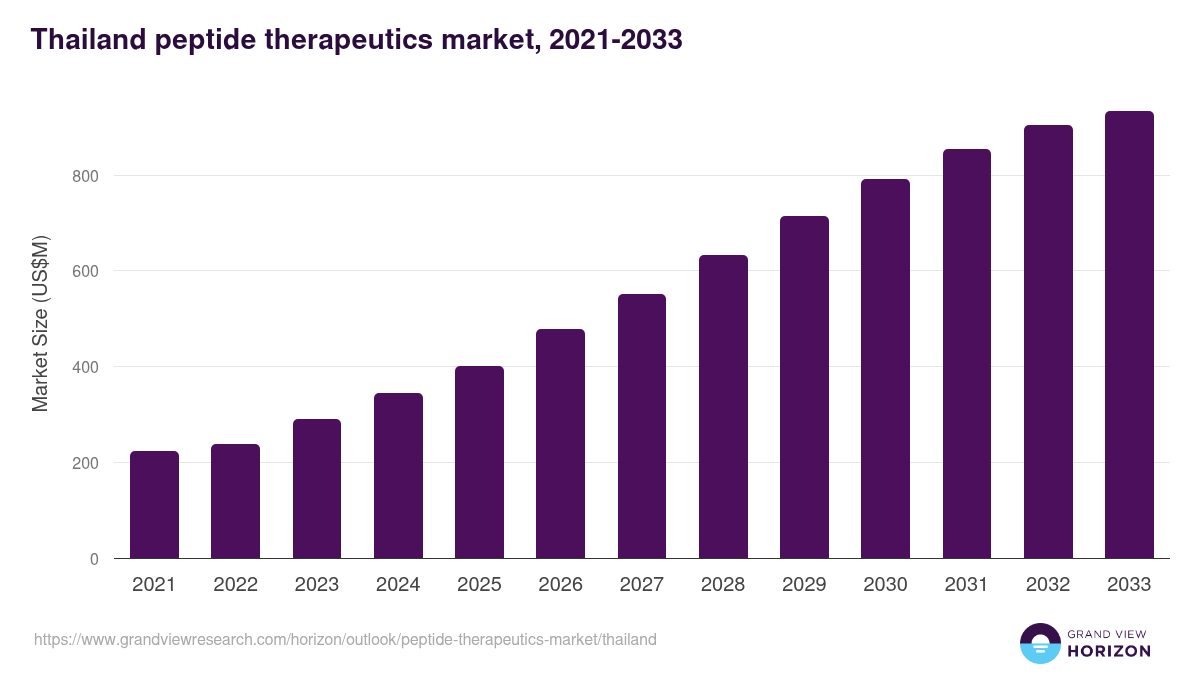Thailand peptide therapeutics market, 2021-2033 (US$M)