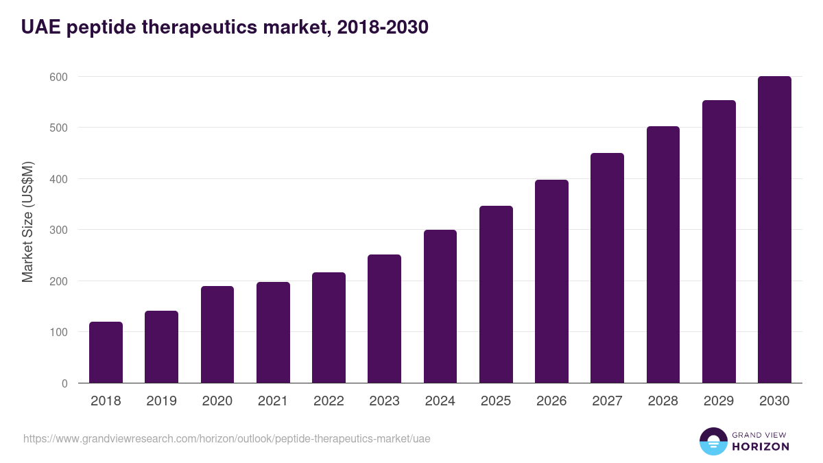UAE peptide therapeutics market, 2018-2030 (US$M)