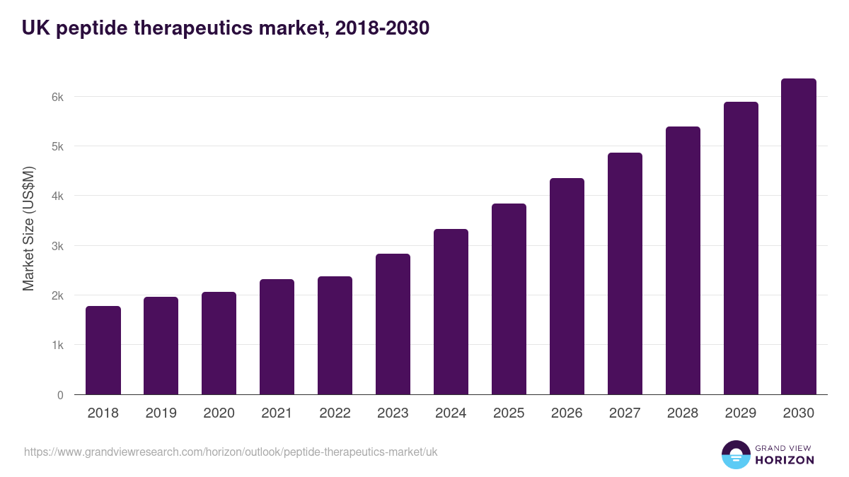 UK peptide therapeutics market, 2018-2030 (US$M)
