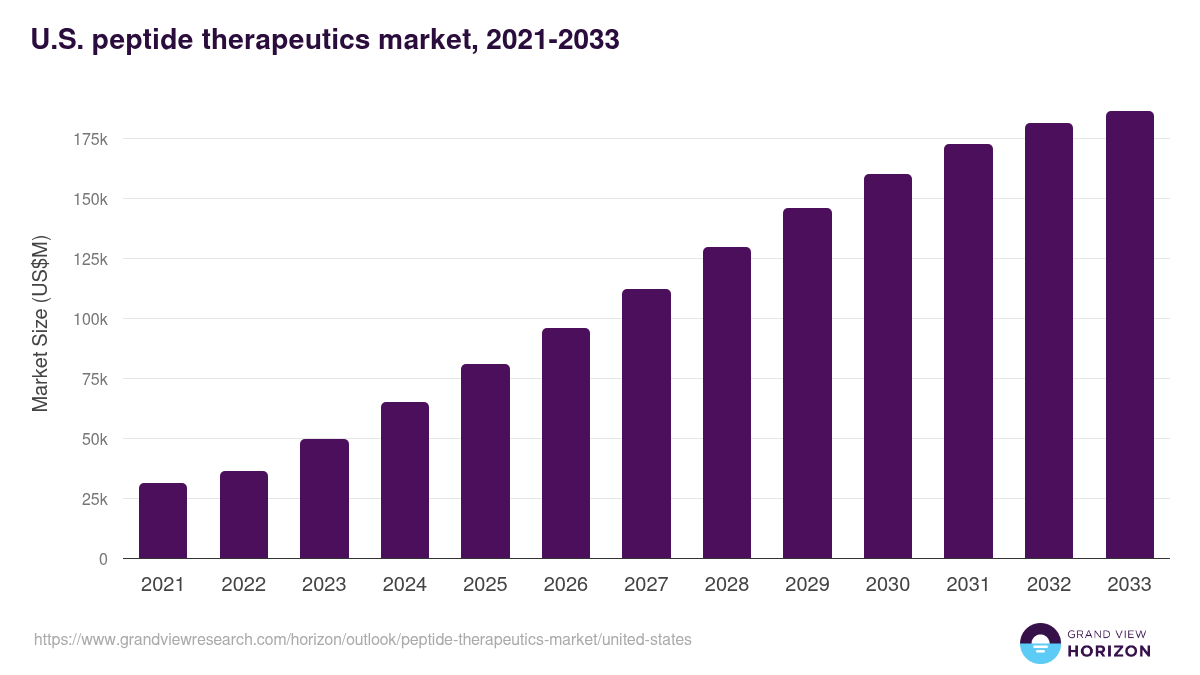 U.S. peptide therapeutics market, 2021-2033 (US$M)