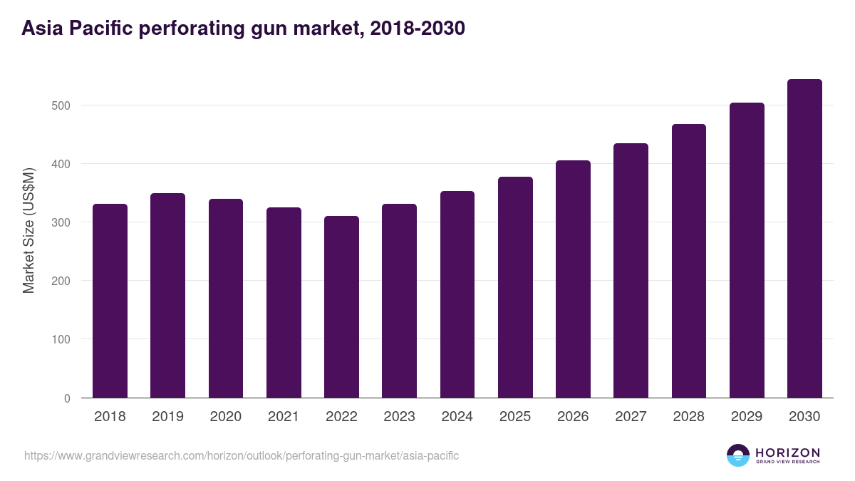 Asia Pacific perforating gun market, 2018-2030 (US$M)