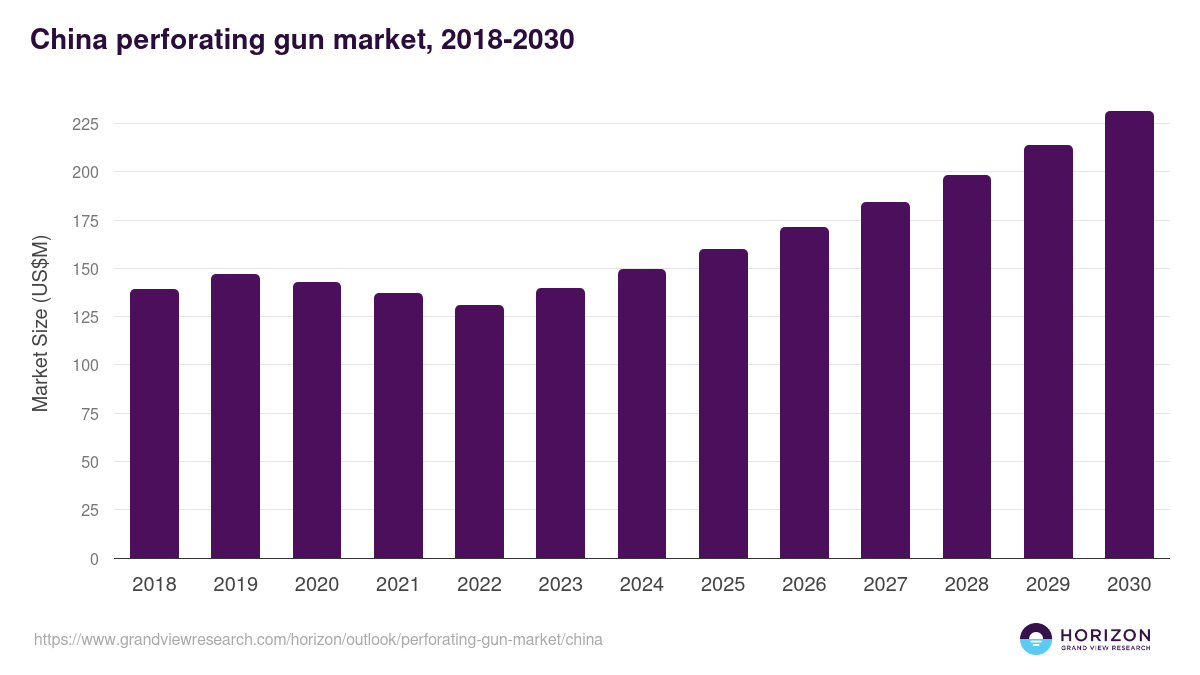 China perforating gun market, 2018-2030 (US$M)