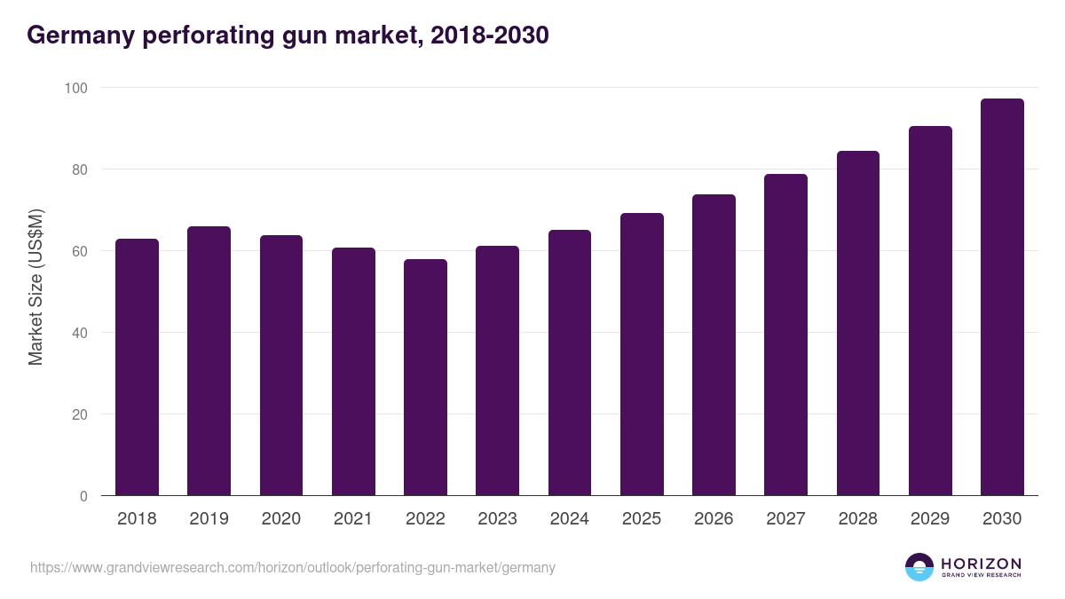 Germany perforating gun market, 2018-2030 (US$M)