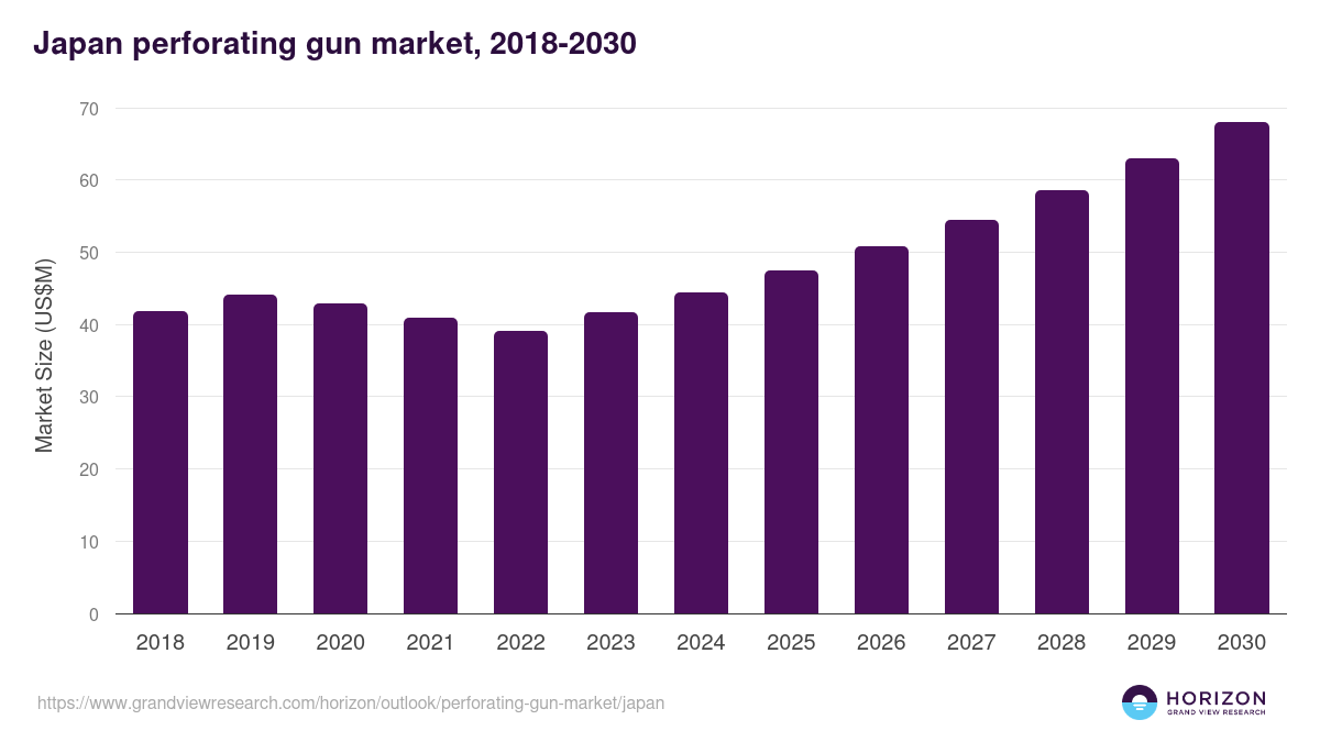 Japan perforating gun market, 2018-2030 (US$M)