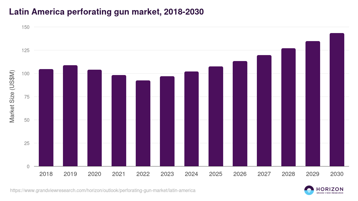 Latin America perforating gun market, 2018-2030 (US$M)