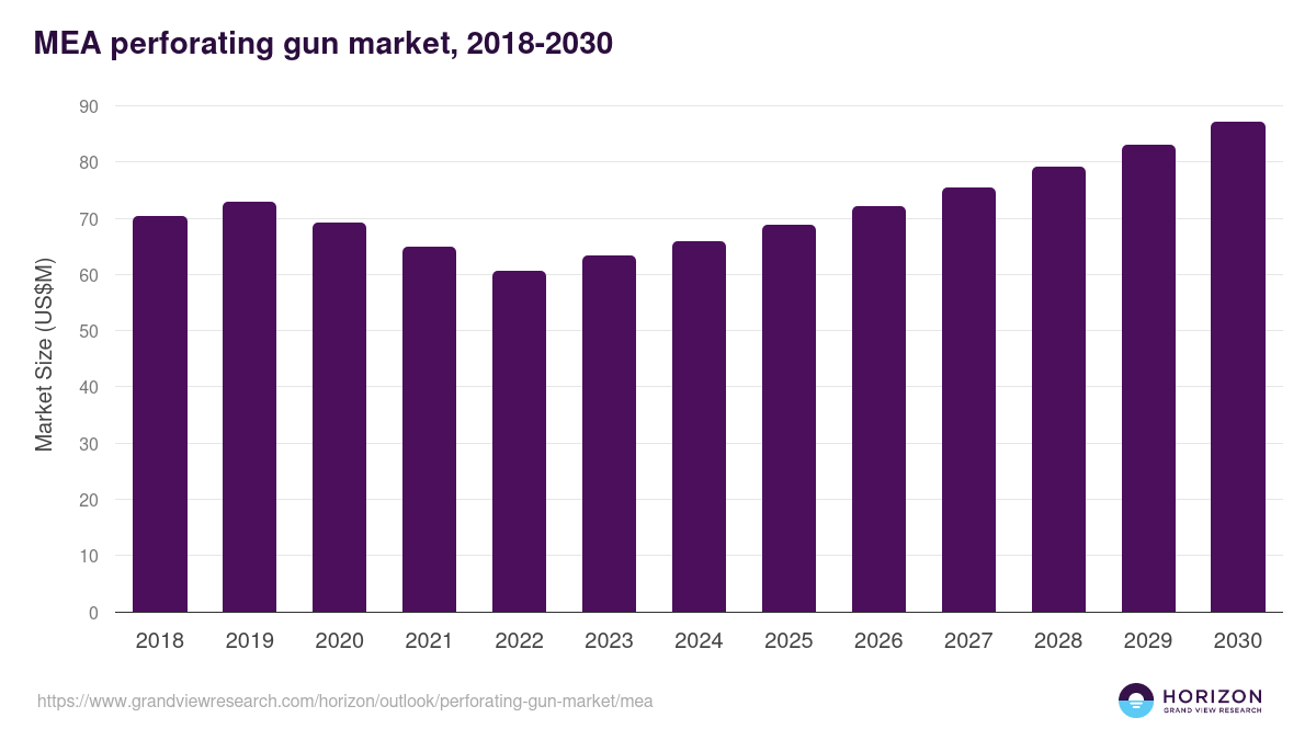 Middle East & Africa perforating gun market, 2018-2030 (US$M)