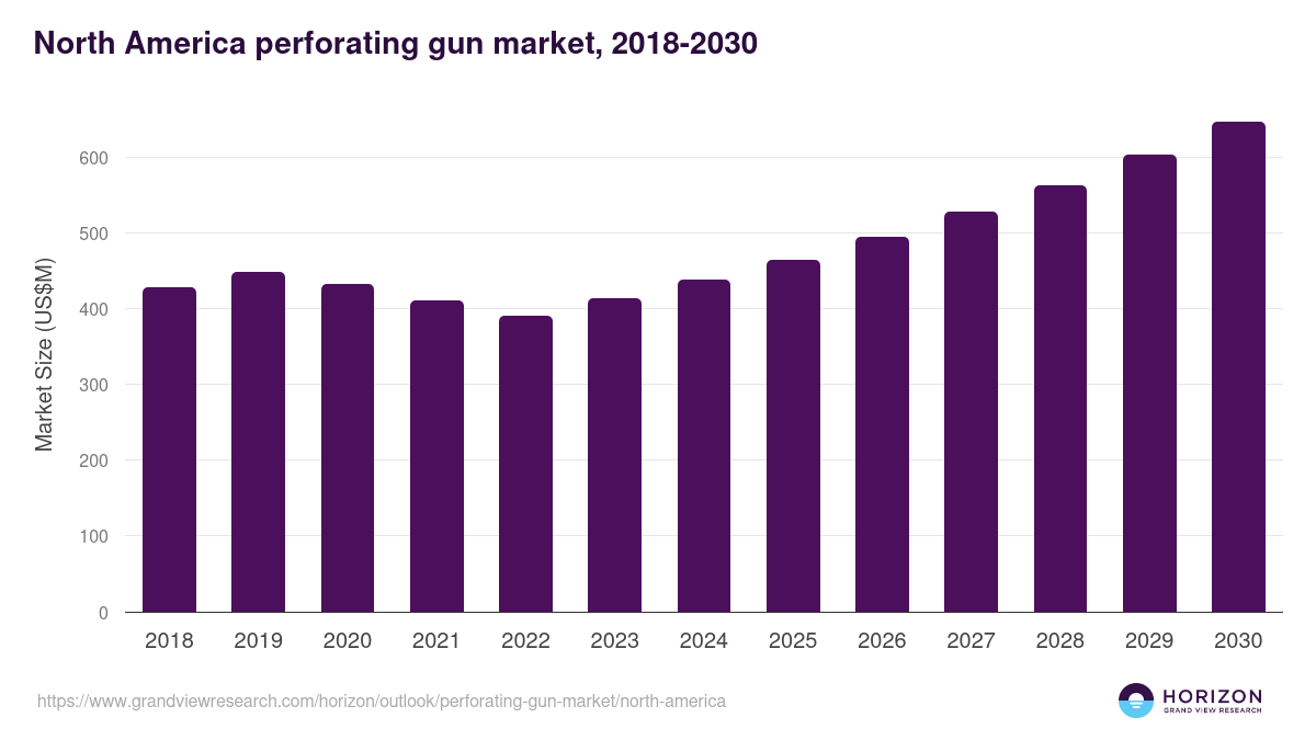 North America perforating gun market, 2018-2030 (US$M)