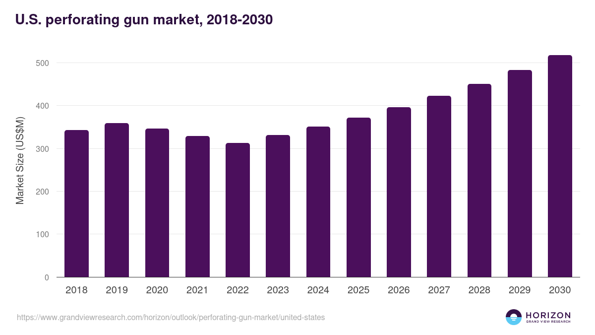 U.S. perforating gun market, 2018-2030 (US$M)