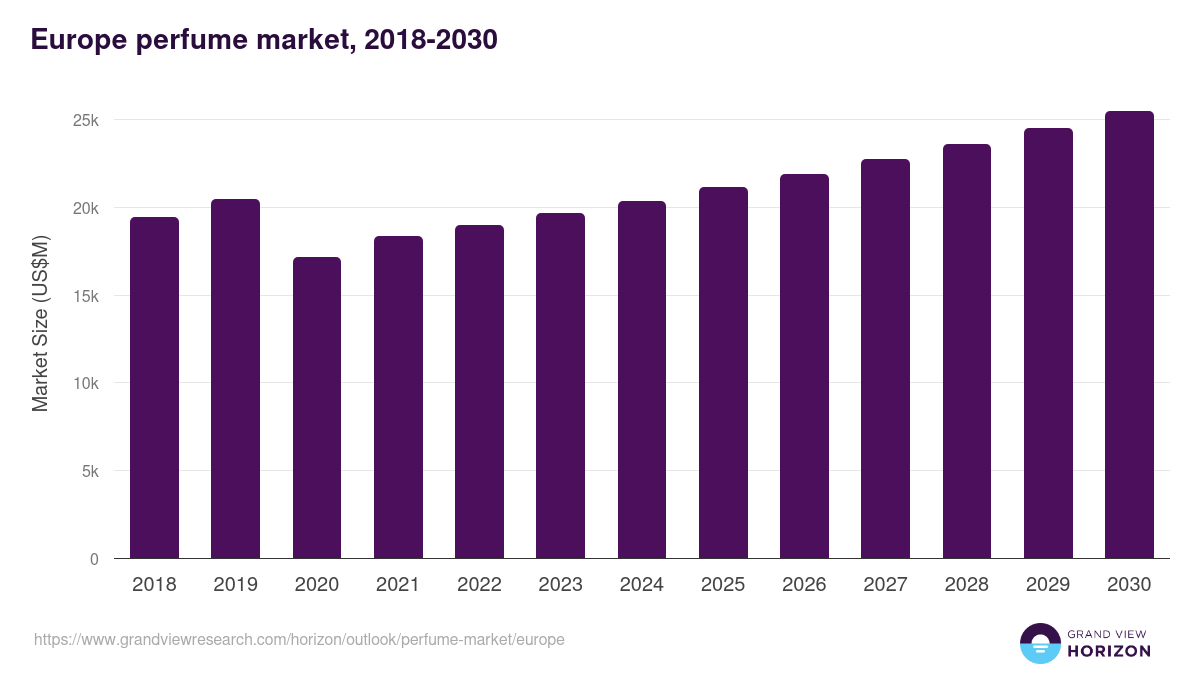 Europe perfume market, 2018-2030 (US$M)