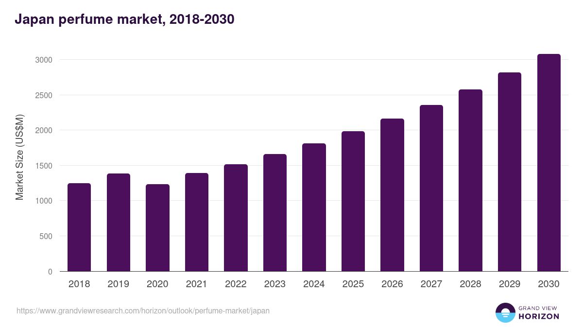 Japan perfume market, 2018-2030 (US$M)
