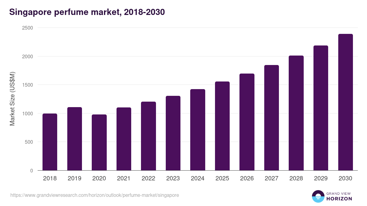 Singapore perfume market, 2018-2030 (US$M)