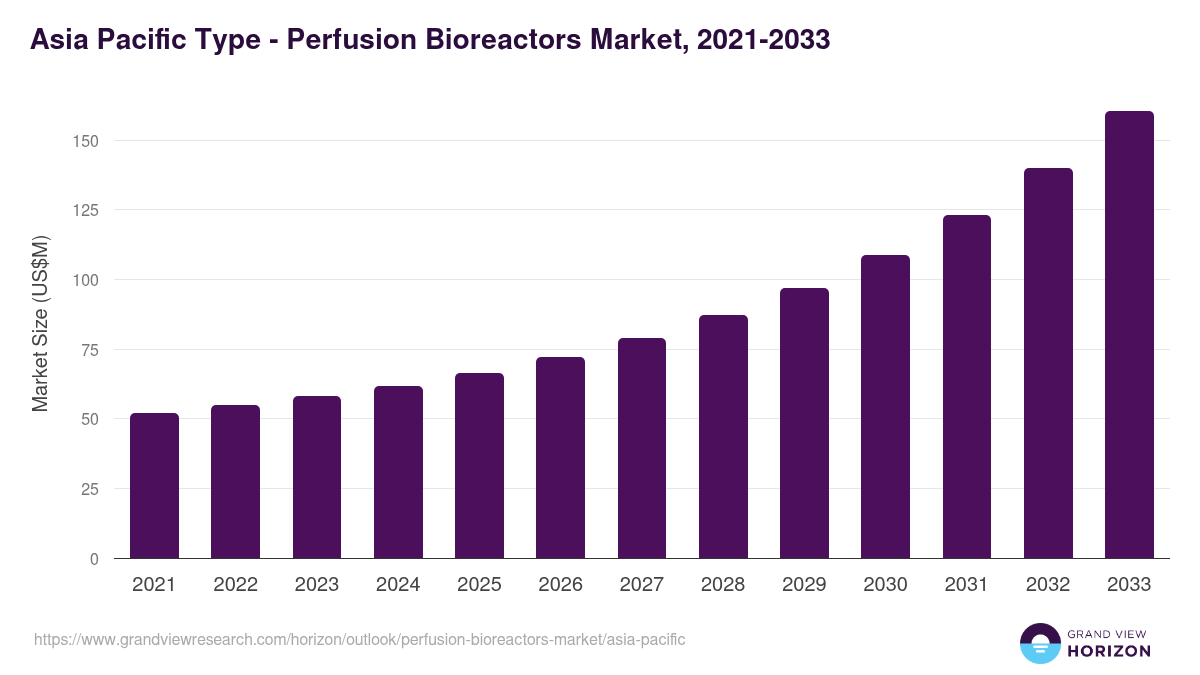Asia Pacific perfusion bioreactors market, 2021-2033 (US$M)