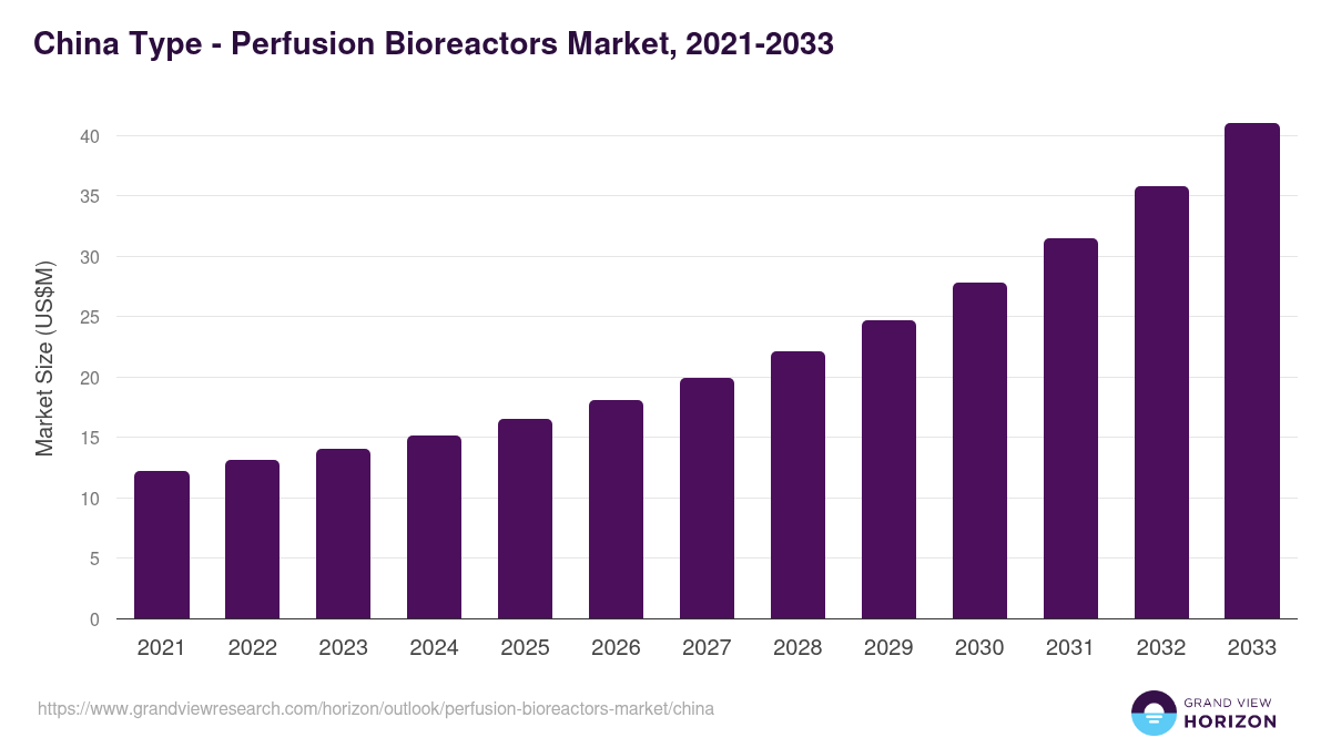 China perfusion bioreactors market, 2021-2033 (US$M)