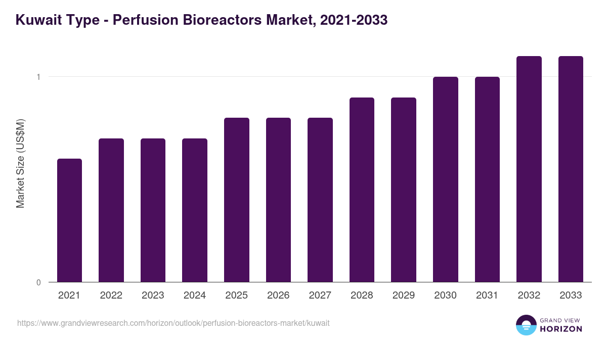 Kuwait perfusion bioreactors market, 2021-2033 (US$M)