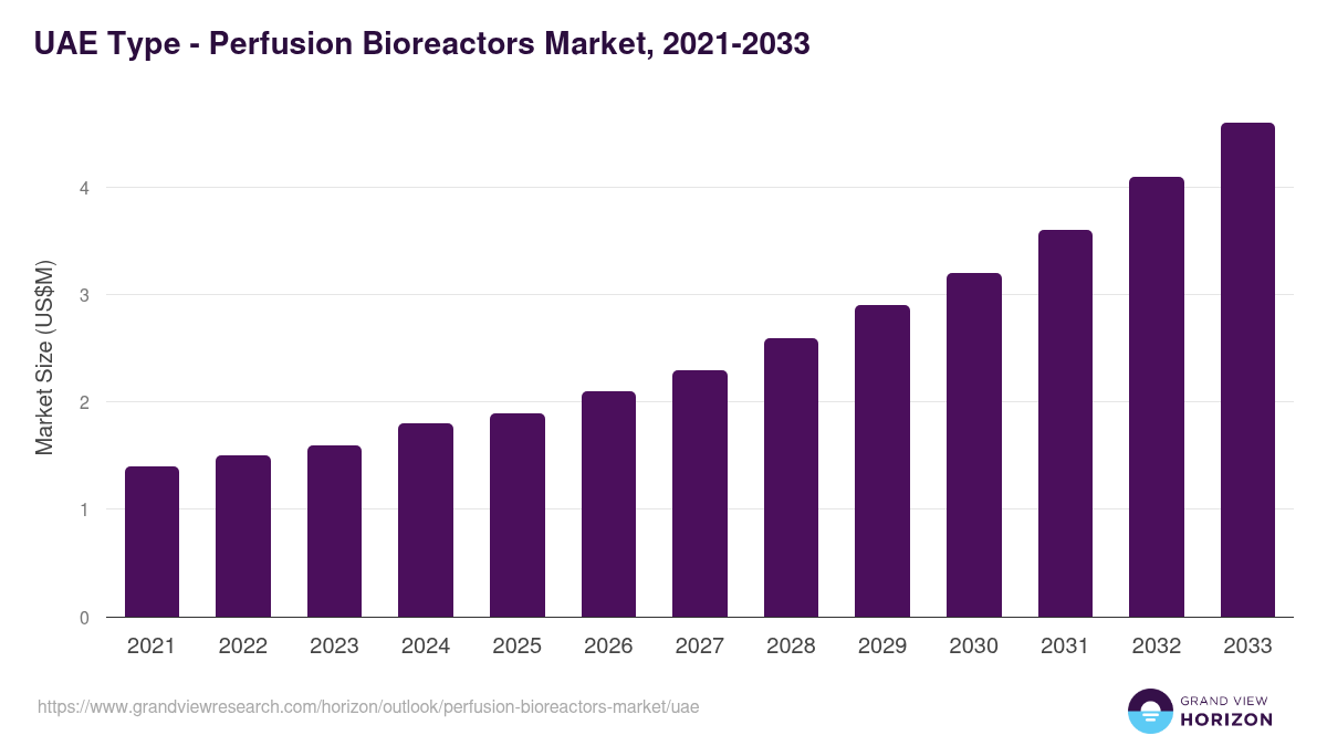 UAE perfusion bioreactors market, 2021-2033 (US$M)