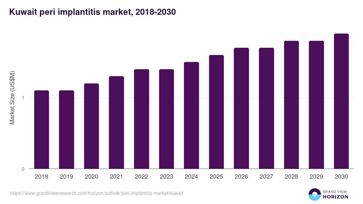 Kuwait peri-implantitis market, 2018-2030 (US$M)