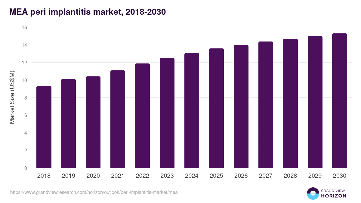 Middle East & Africa peri-implantitis market, 2018-2030 (US$M)