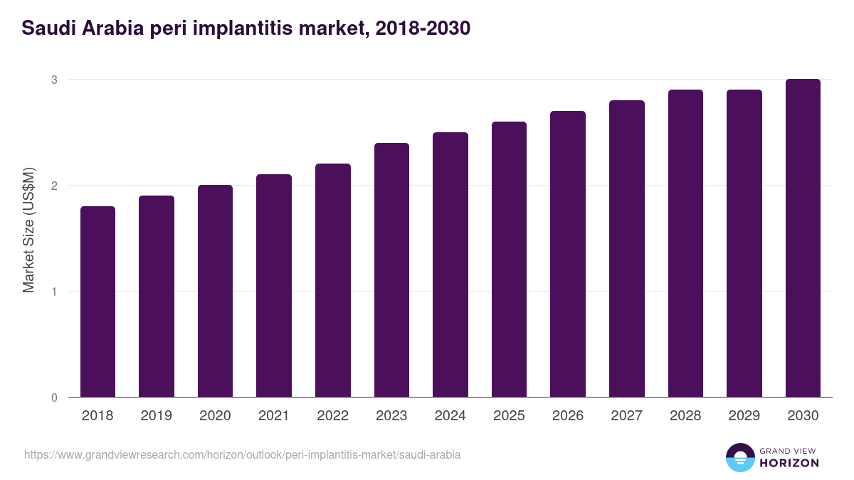 Saudi Arabia peri-implantitis market, 2018-2030 (US$M)