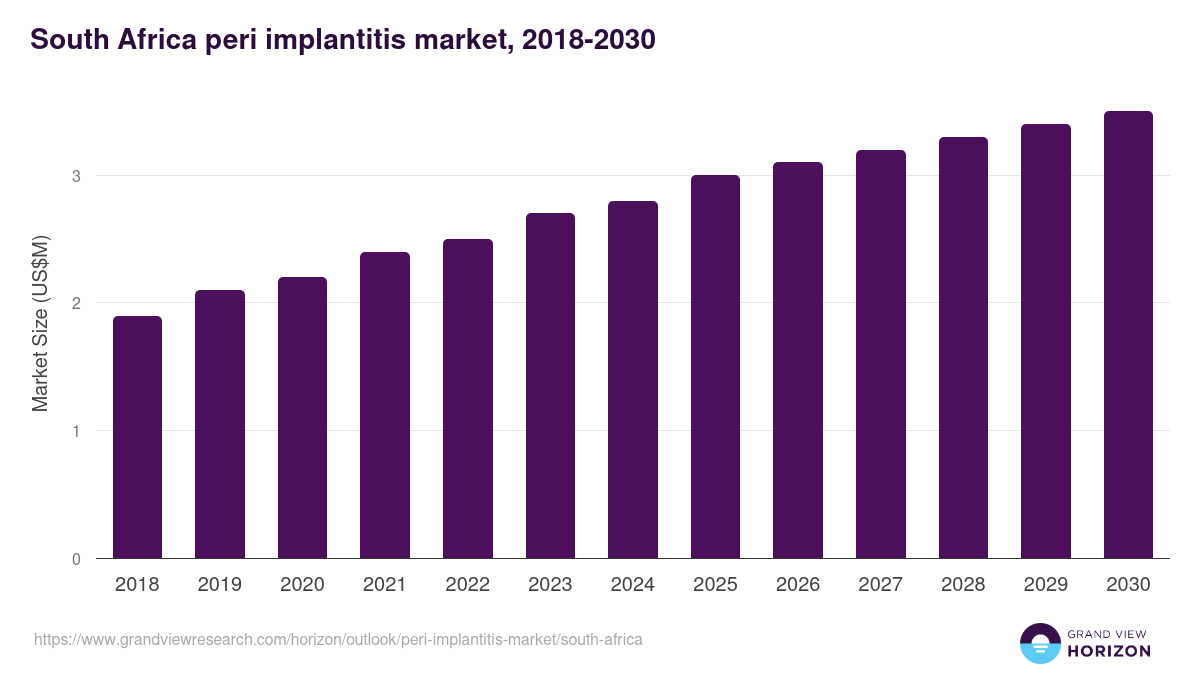 South Africa peri-implantitis market, 2018-2030 (US$M)