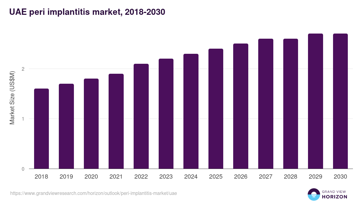 UAE peri-implantitis market, 2018-2030 (US$M)
