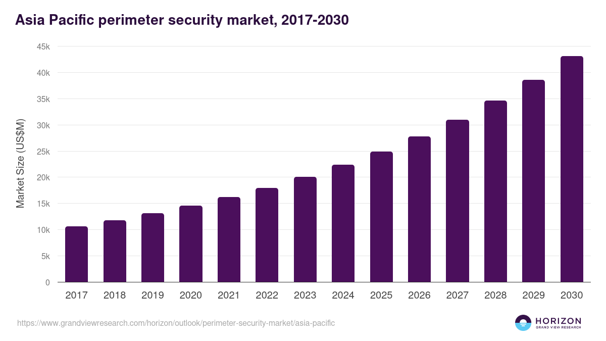 Asia Pacific perimeter security market, 2017-2030 (US$M)