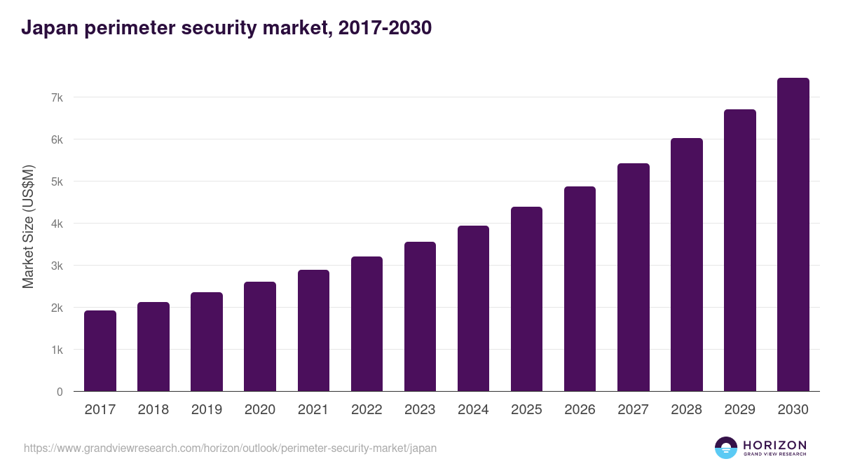 Japan perimeter security market, 2017-2030 (US$M)