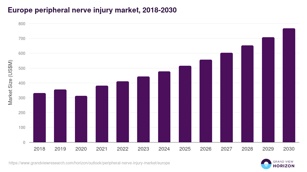 Europe peripheral nerve injury market, 2018-2030 (US$M)