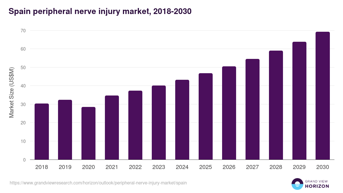 Spain peripheral nerve injury market, 2018-2030 (US$M)