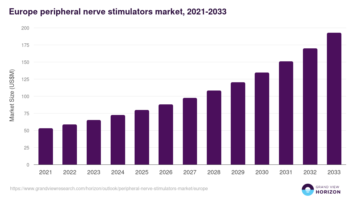 Europe peripheral nerve stimulators market, 2021-2033 (US$M)