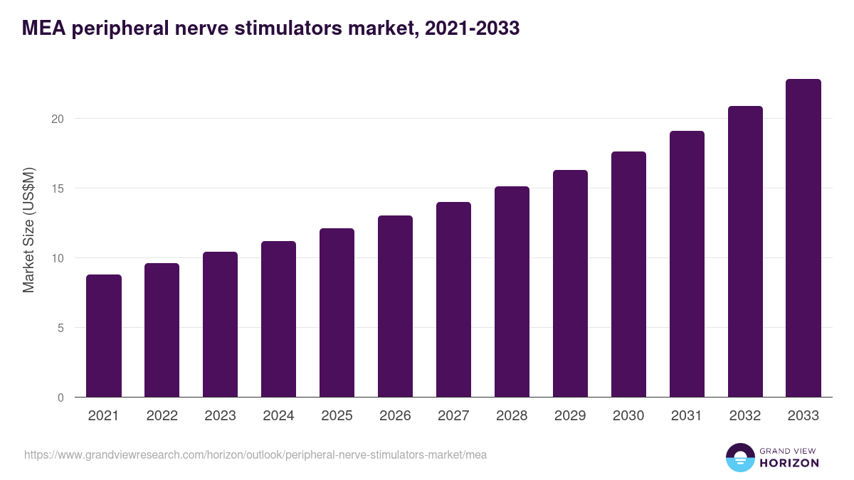 Middle East & Africa peripheral nerve stimulators market, 2021-2033 (US$M)