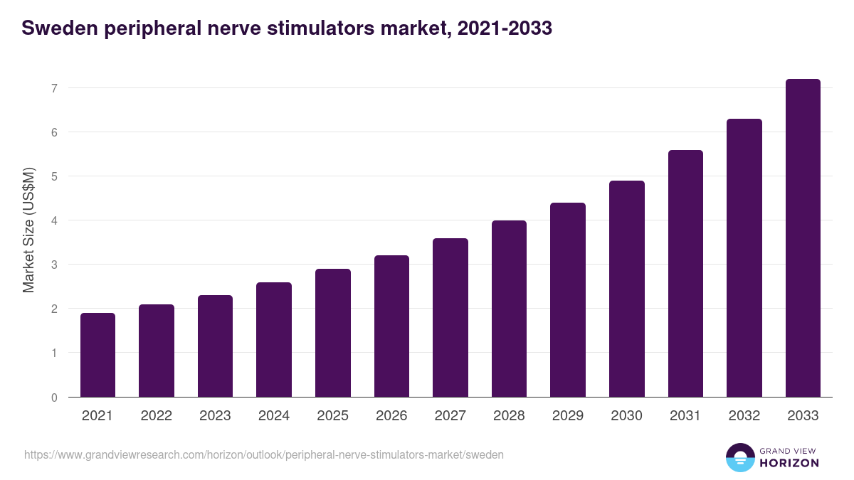 Sweden peripheral nerve stimulators market, 2021-2033 (US$M)