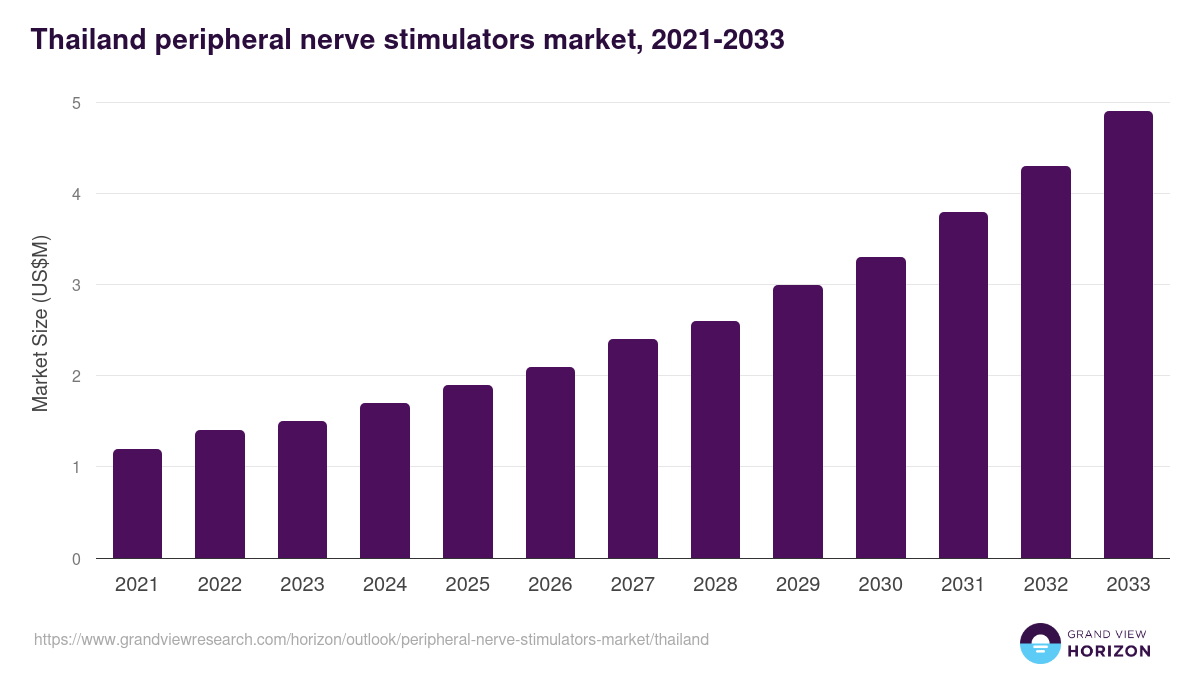 Thailand peripheral nerve stimulators market, 2021-2033 (US$M)