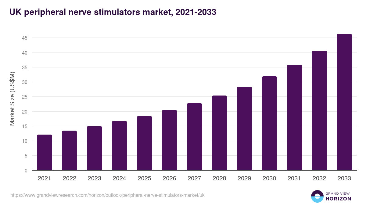 UK peripheral nerve stimulators market, 2021-2033 (US$M)