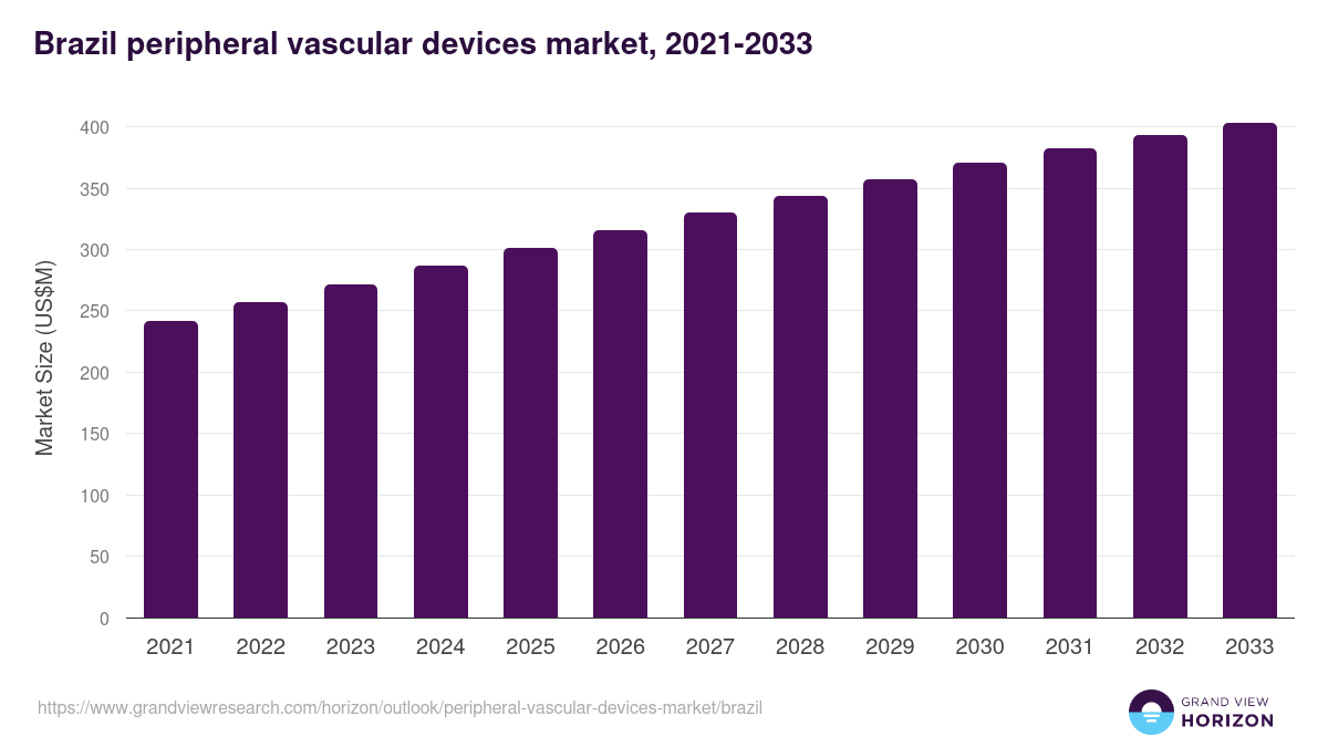 Brazil peripheral vascular devices market, 2018-2030 (US$M)