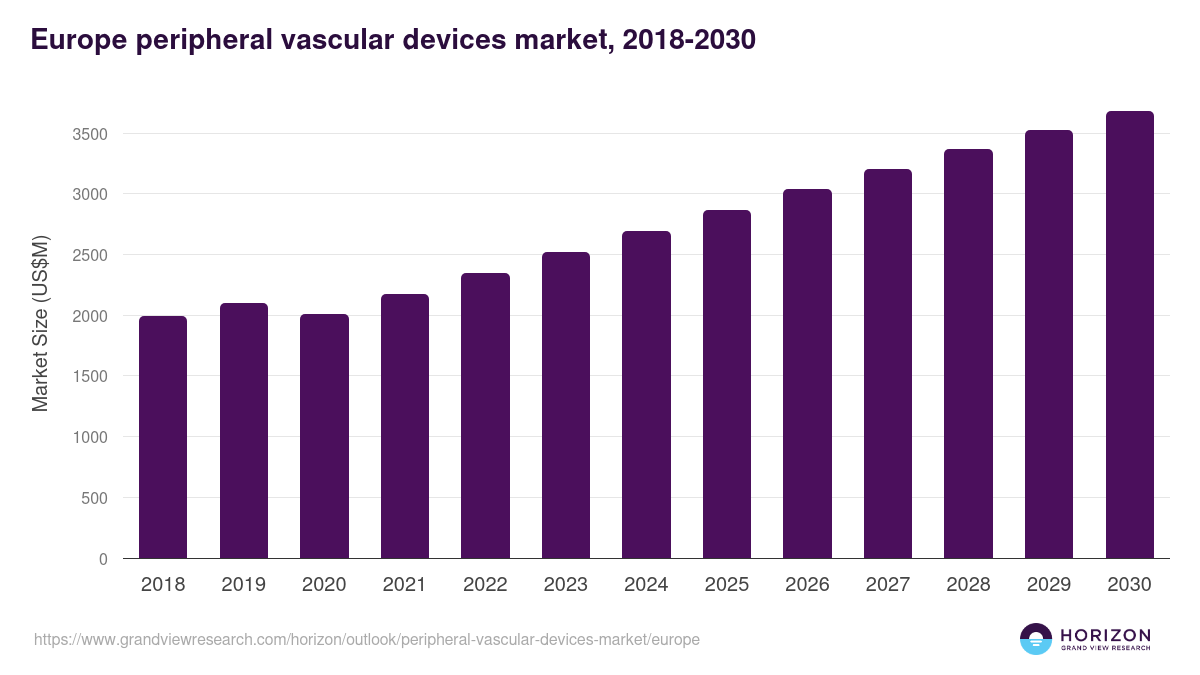 Europe peripheral vascular devices market, 2018-2030 (US$M)