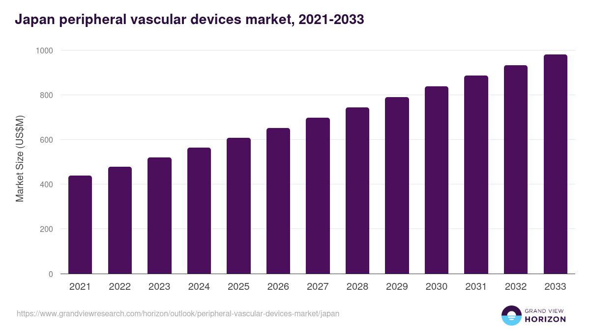 Japan peripheral vascular devices market, 2018-2030 (US$M)