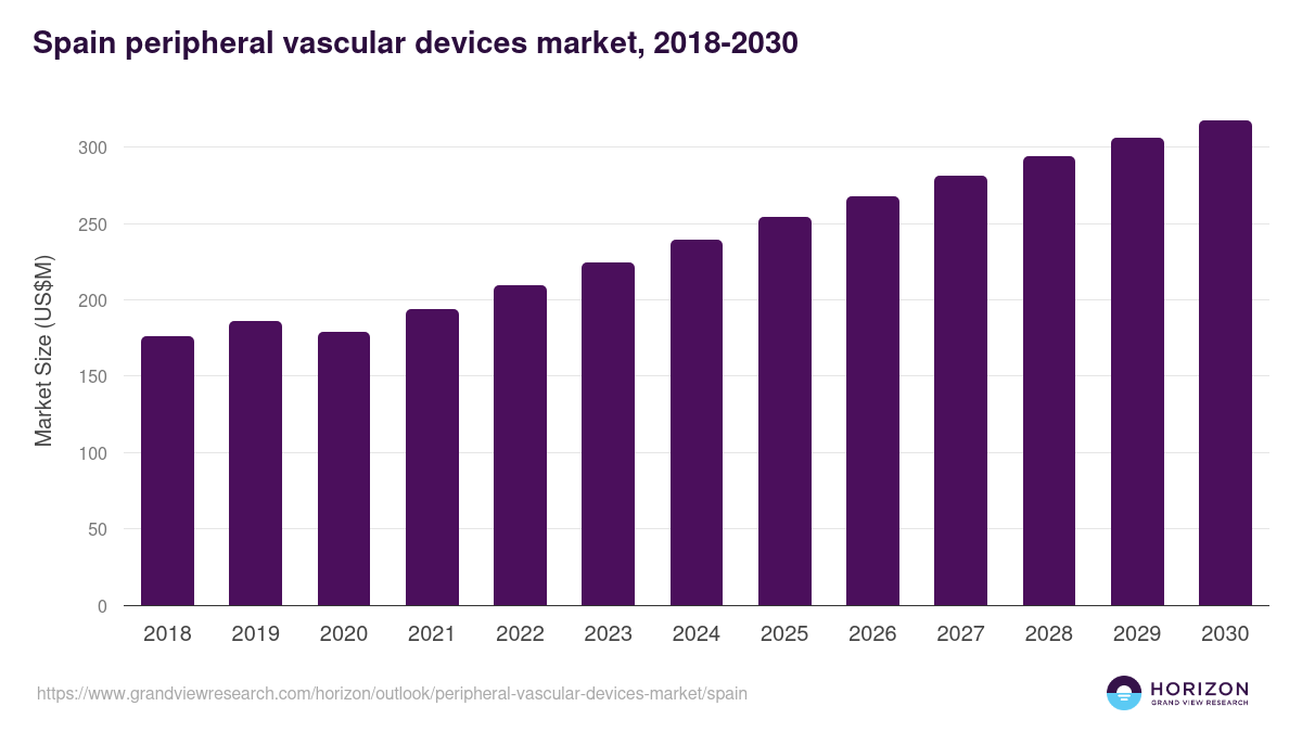 Spain peripheral vascular devices market, 2018-2030 (US$M)