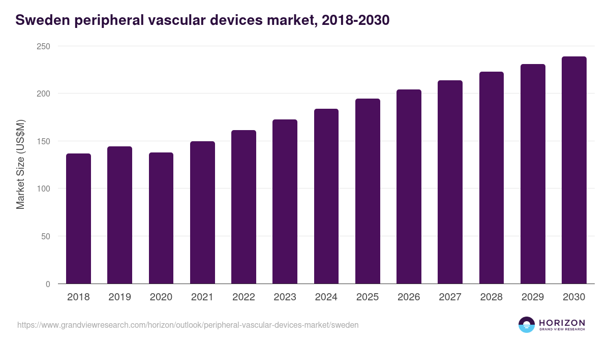 Sweden peripheral vascular devices market, 2018-2030 (US$M)