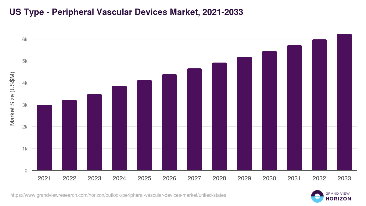 U.S. peripheral vascular devices market, 2021-2033 (US$M)
