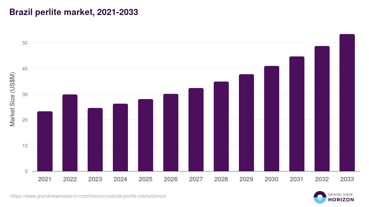 Brazil perlite market, 2021-2033 (US$M)