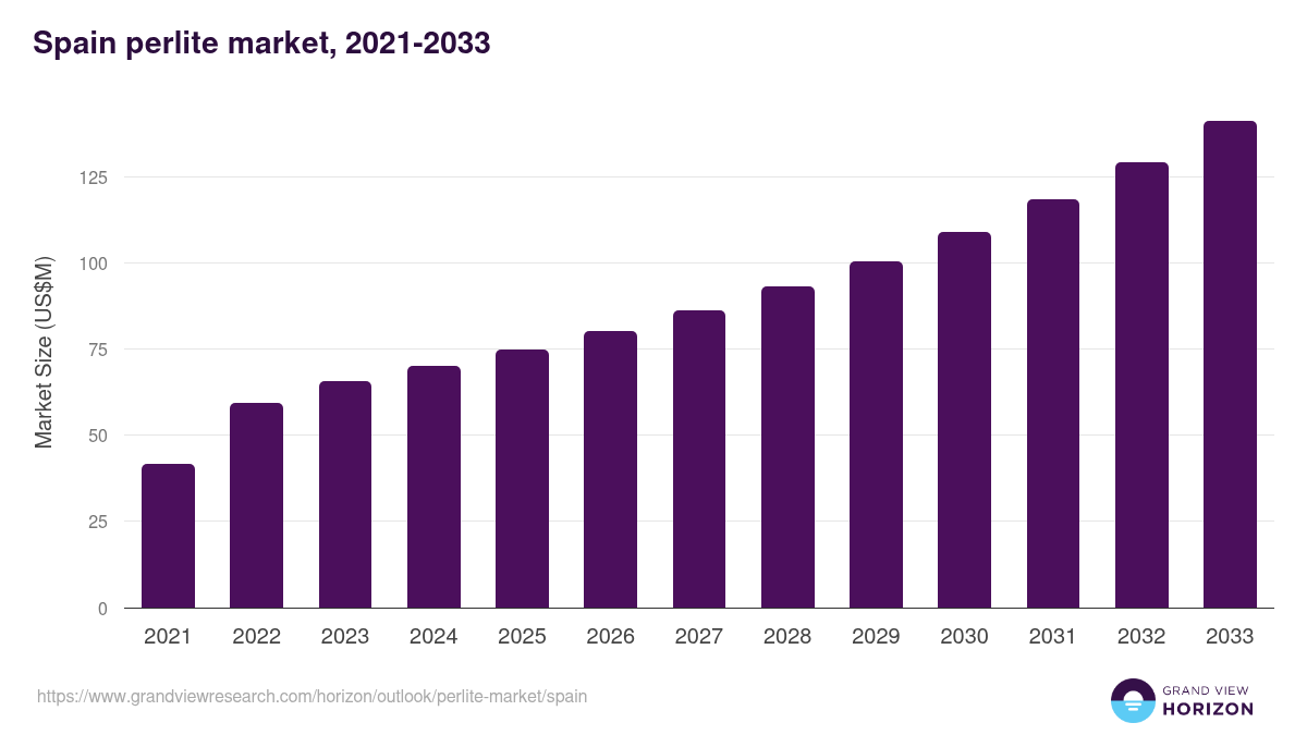 Spain perlite market, 2021-2033 (US$M)