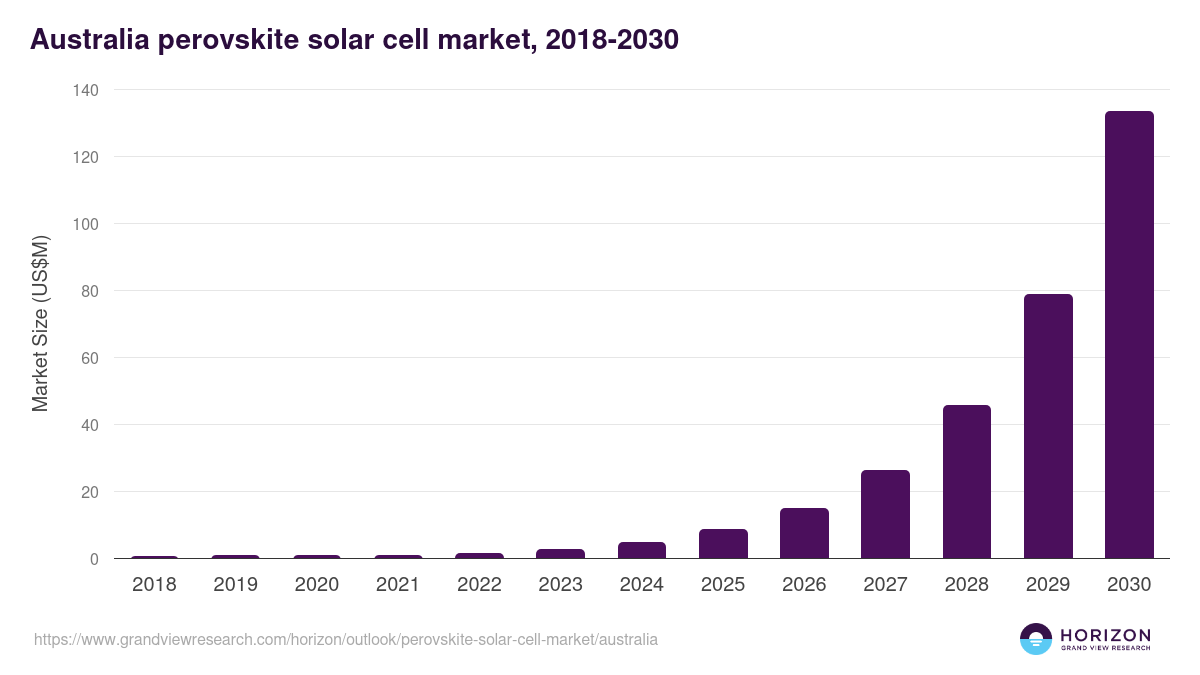 Australia perovskite solar cell market, 2018-2030 (US$M)